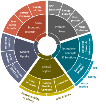 Circle for Electromobility Circle for Electromobility