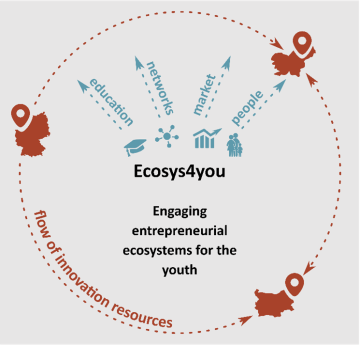 Graphical diagram of the project Ecosys4you