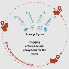 ecosystem4you_grafik © IAT Grafik, die die teilnehmenden Standorte und Themen des Projektes darstellt