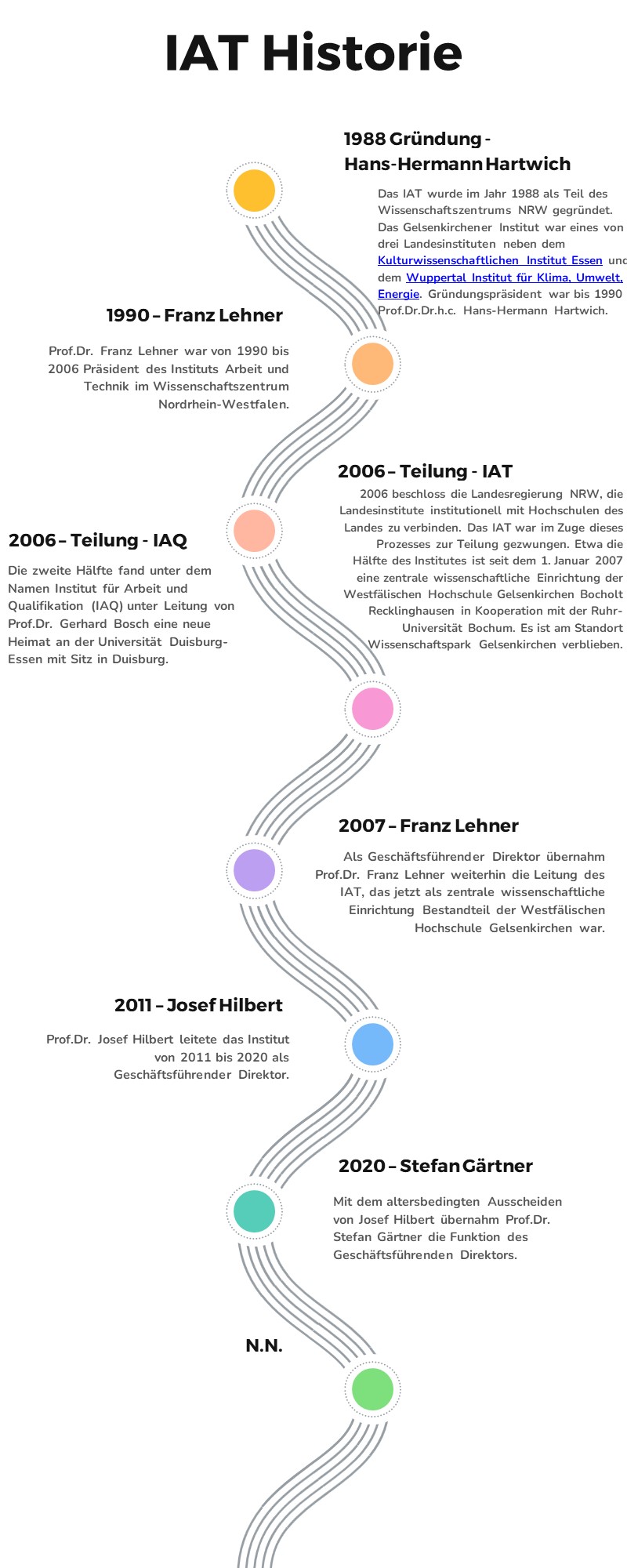 Timeline der Geschichte des IATs