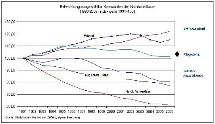 Entwicklung Krankenhaus-Kennzahlen