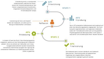 Workflow / Arbeitspakete Projekt Indisi