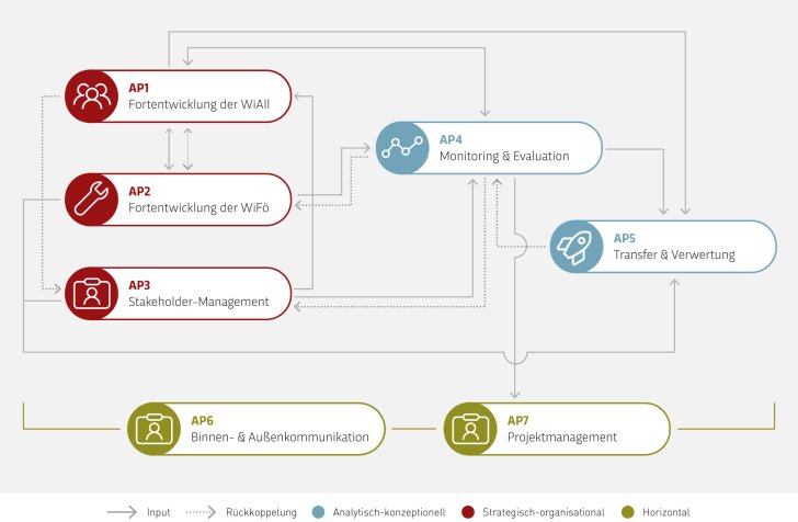 Arbeitsplan Bottrop2018plus