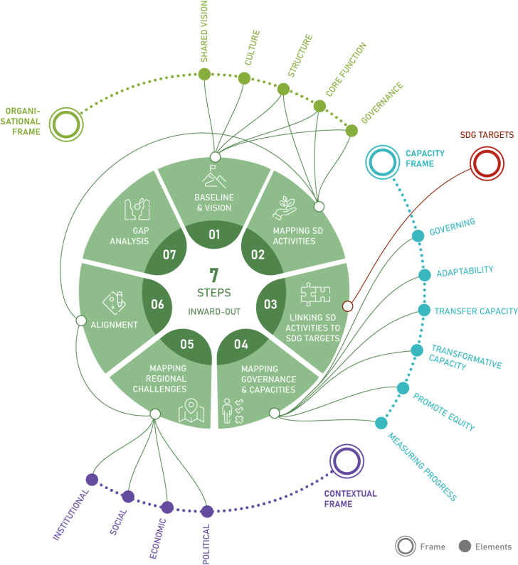 Integrated framework SDS4HEI project